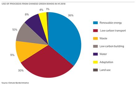 Use of proceeds from Chinese Green bonds in H1 2018