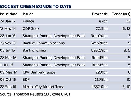 Biggest Green bonds to date