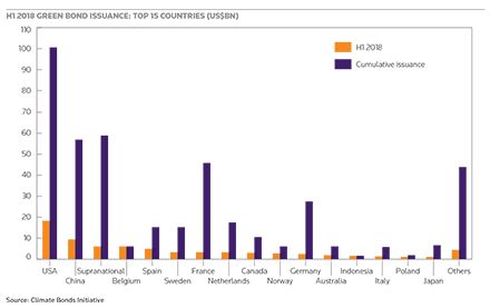 C03 H1 2018 Green bond issuance top 15 countries (US$BN)_web