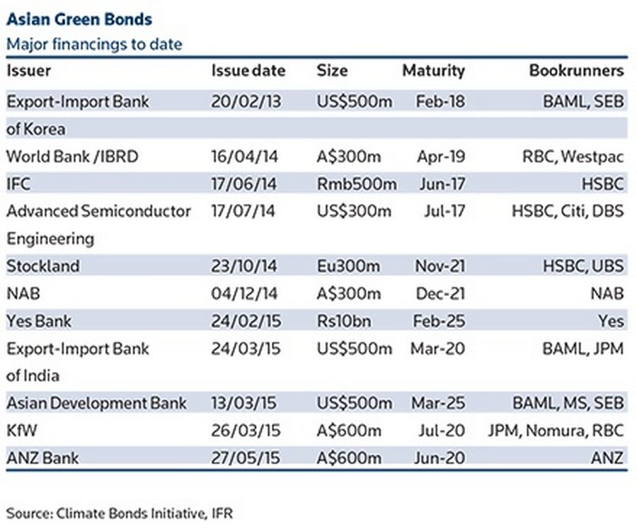 Asian Green Bonds