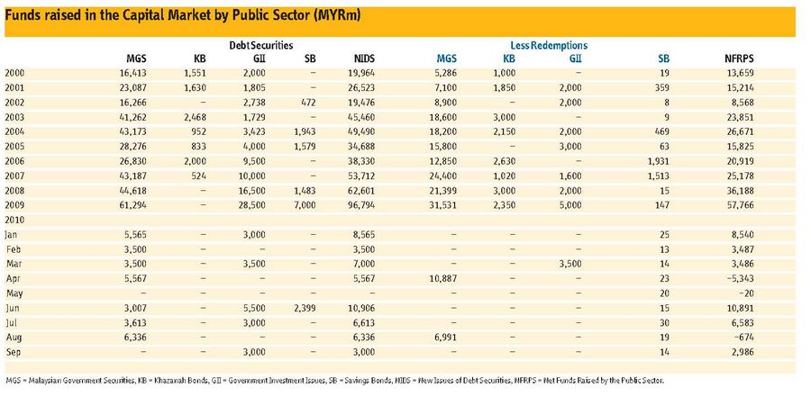Funds raised in the Capital Market by Public Sector (MYRm)