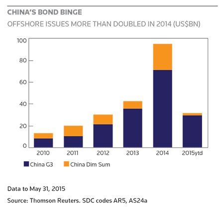 China's bond binge