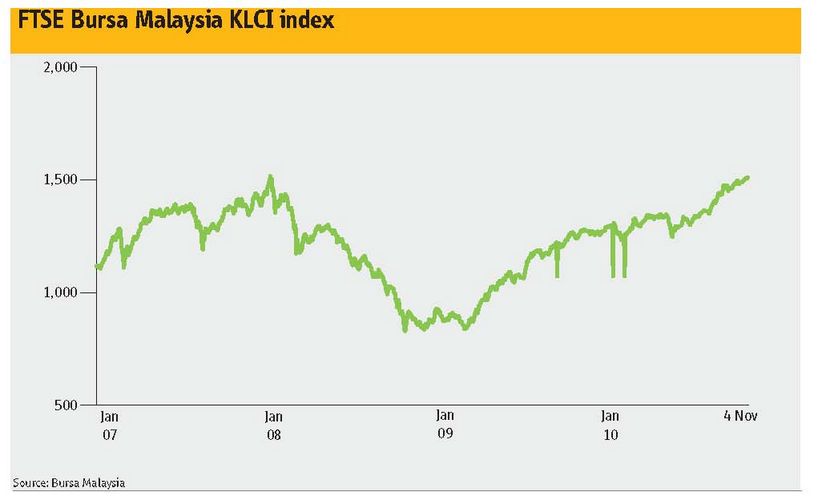FTSE Bursa Malaysia KLCI index