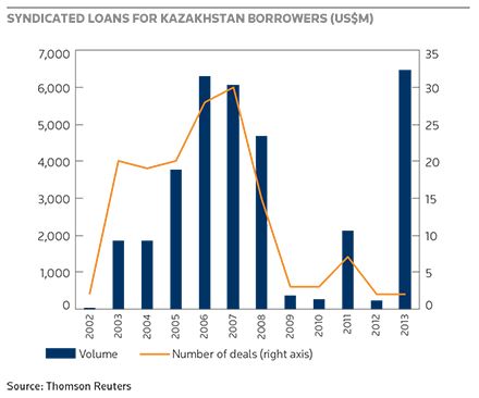 Syndicated loans for Kazakhstan borrowers