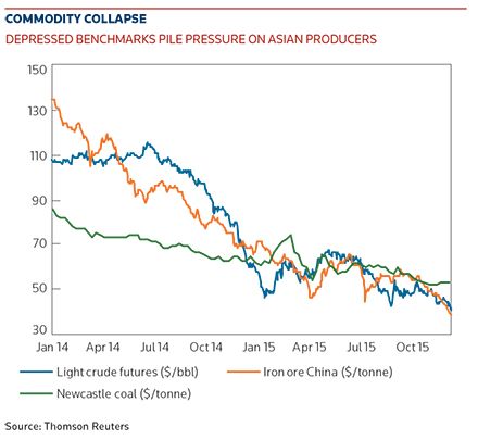 Commodity collapse