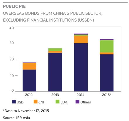 IFR Asia China Municipal Funding Roundtable 2015